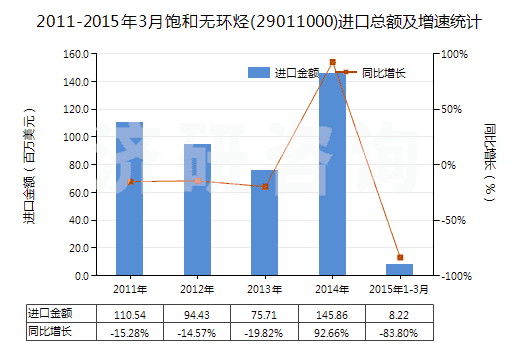 2011-2015年3月飽和無(wú)環(huán)烴(29011000)進(jìn)口總額及增速統(tǒng)計(jì) 2011-2015年3月飽和無(wú)環(huán)烴(29011000)進(jìn)口總額及增速統(tǒng)計(jì)